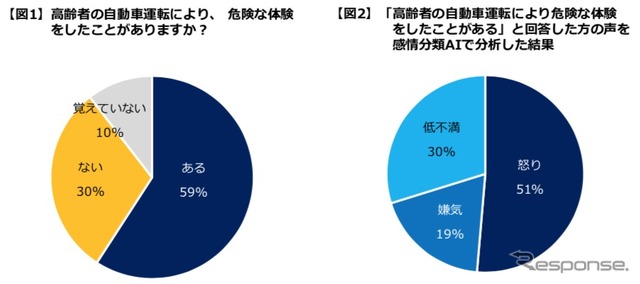 高齢者の自動車運転により、危険な体験をしたことがありますか？