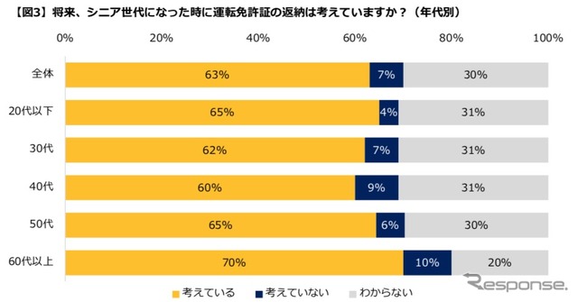 将来、シニア世代になった時に運転免許証の返納は考えていますか？