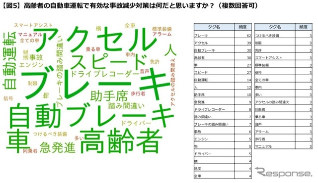 高齢者の自動車運転で有効な事故減少対策は何だと思いますか？