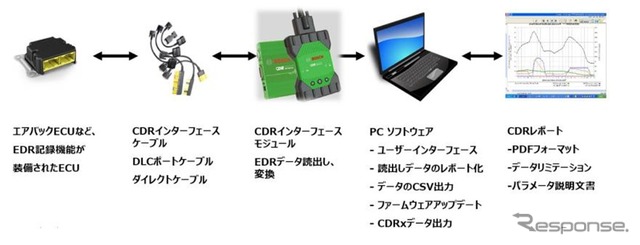 ボッシュCDR (クラッシュデータリトリーバル)