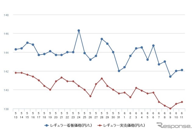 レギュラーガソリン実売価格（「e燃費」調べ）