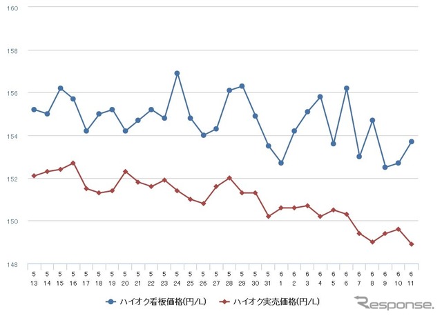 ハイオクガソリン実売価格（「e燃費」調べ）