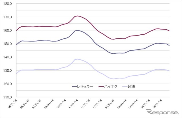 給油所のガソリン小売価格推移（資源エネルギー庁の発表をもとにレスポンス編集部でグラフ作成）