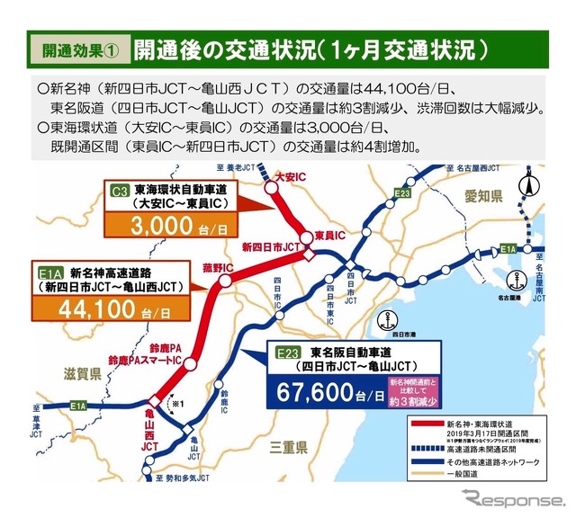 新名神高速道路・新四日市JCT～亀山西JCT、東海環状自動車道・大安IC～東員ICの開通1カ月の効果