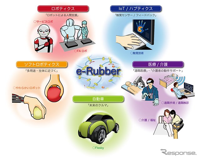 次世代ゴム「e-Rubber」の活用を想定する領域