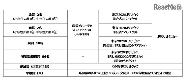 各賞および副賞