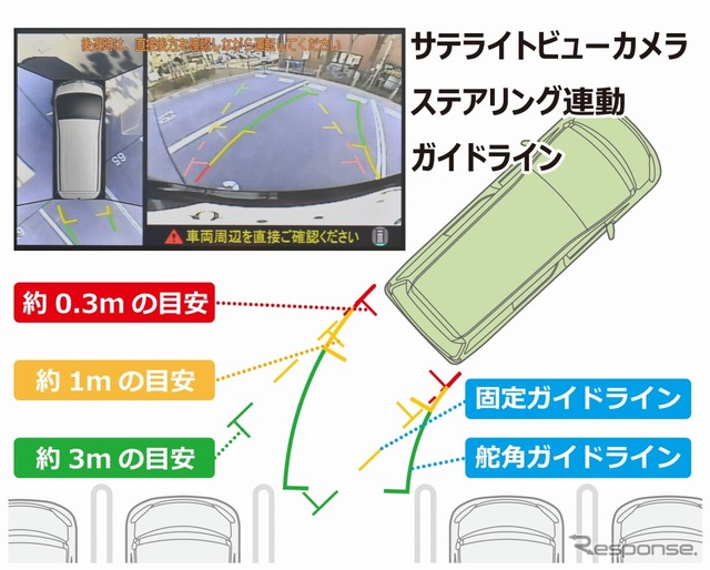 赤黄緑の線のガイド線で駐車時をサポート