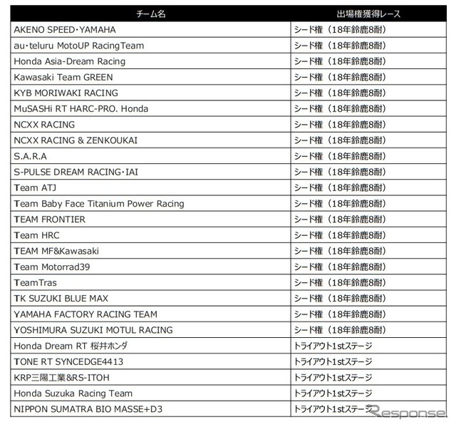 2018-2019 FIM世界耐久選手権（EWC）最終戦”コカ・コーラ” 鈴鹿8時間耐久ロードレース 第42回大会の出場権保有チーム