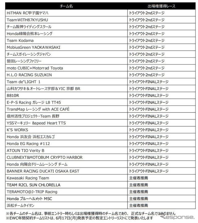 2018-2019 FIM世界耐久選手権（EWC）最終戦”コカ・コーラ” 鈴鹿8時間耐久ロードレース 第42回大会の出場権保有チーム