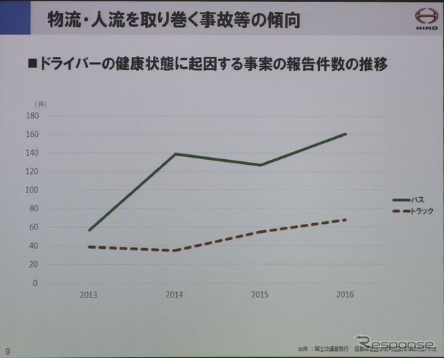 ドライバーの健康異常による事故が増えている(バス)
