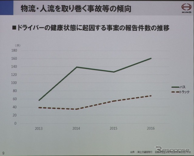 ドライバーの健康異常による事故が増えている（バス）