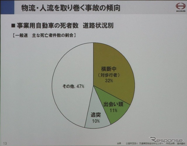 対歩行者と出合い頭の対策が急務