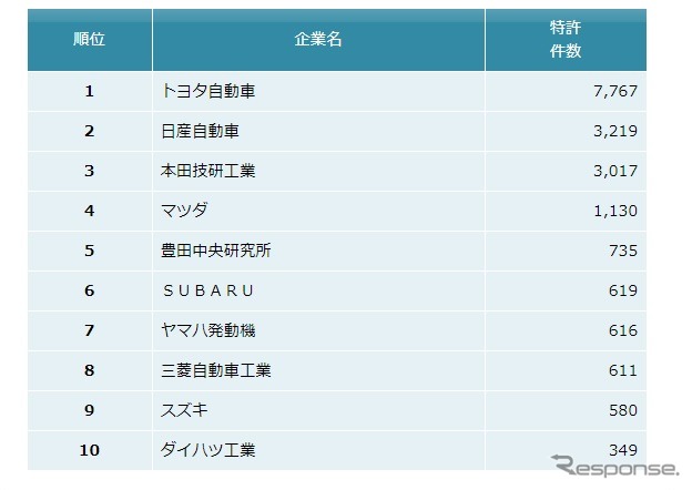 自動車メーカー他社牽制力ランキング2018