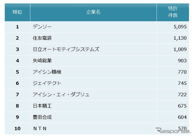 自動車部品業界　他社牽制力ランキング2018　上位10社