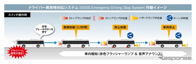 ドライバー異常時対応システム(EDSS)