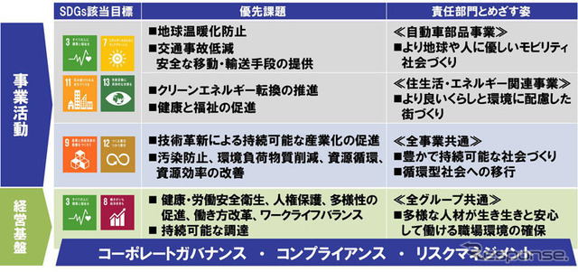 アイシングループの優先課題(マテリアリティ)