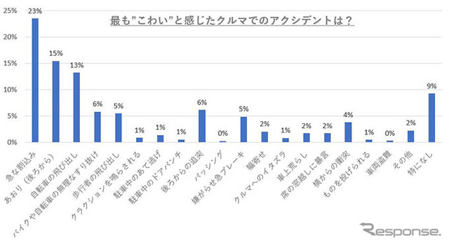最も”こわい”と感じたクルマでのアクシデント