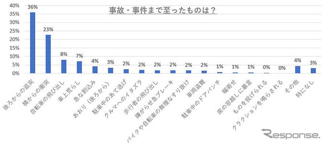 事故・事件にまで至ったもの