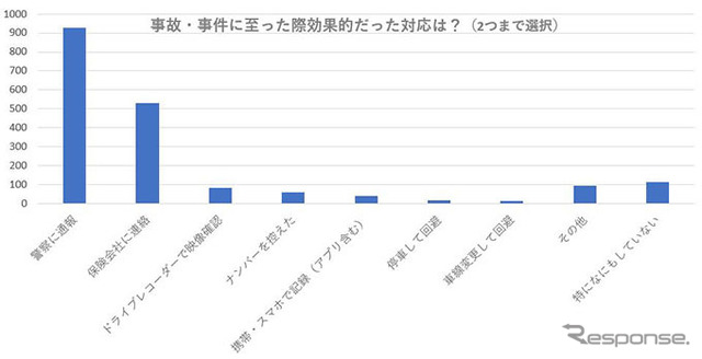 事故・事件に至った際、効果的だった対応