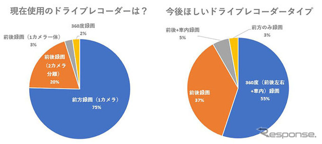 現在使用のドライブレコーダーと、今後欲しいドライブレコーダー