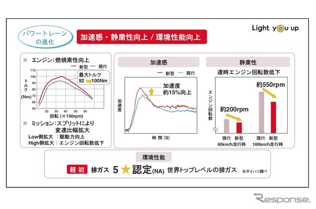 DNGAパワートレインの進化