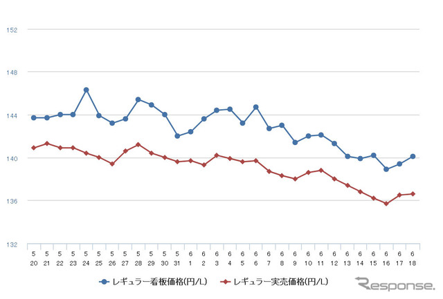 レギュラーガソリン実売価格（「e燃費」調べ）