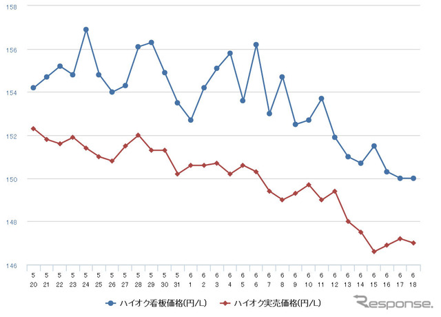 ハイオクガソリン実売価格（「e燃費」調べ）