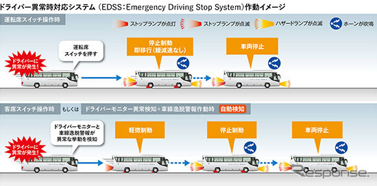 ドライバー異常時対応システム（EDSS）