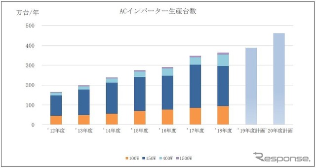 豊田自動織機のACインバーター生産台数