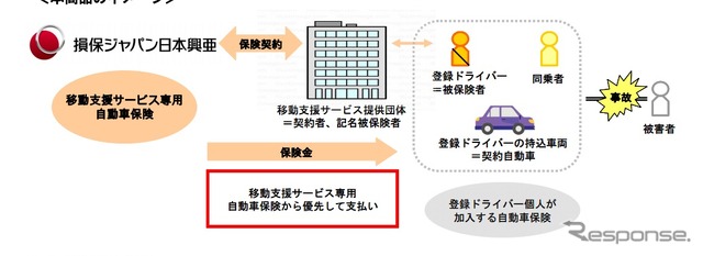 移動支援サービス専用自動車保険の概要