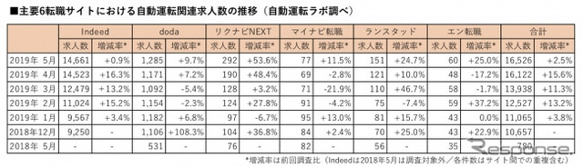 主要6転職サイトにおける自動運転関連の登録求人数の推移