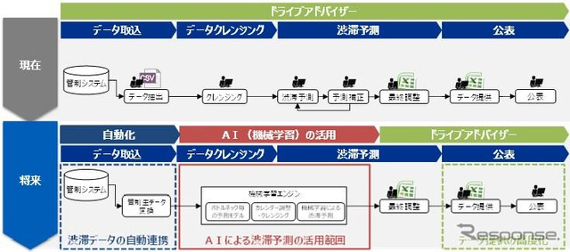 AIの活用による渋滞予測の活用イメージ