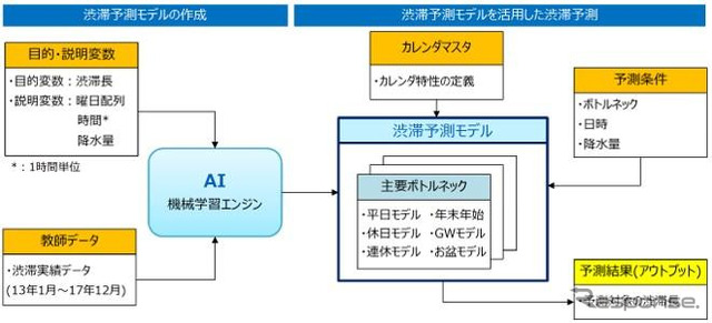 AIによる渋滞予測の概念図