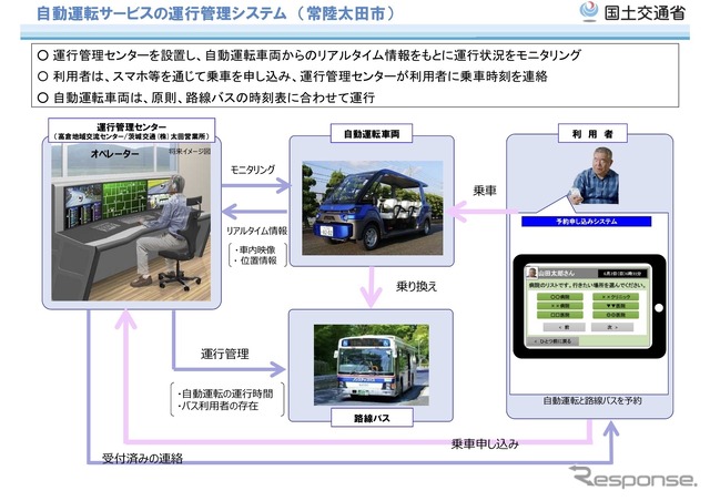常陸太田市での自動運転サービスの運行管理システム
