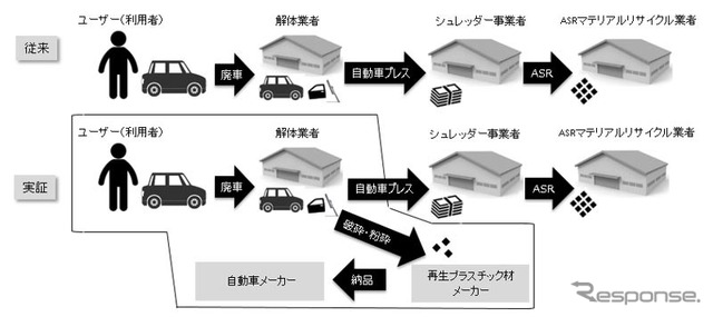 自動車由来樹脂リサイクル可能性実証の流れ