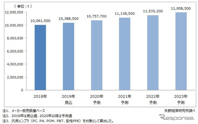 エンプラ世界市場推移・予測