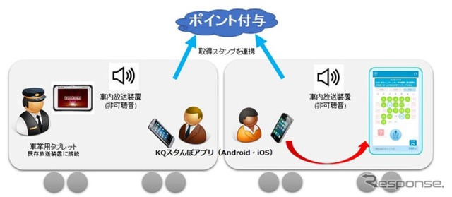 「KQスタんぽ」の仕組み。普通列車の車内で自動放送が流れる際、車掌がタブレット端末を使って同時に流す、人間の耳では聴き取れない非可聴音を「KQスタんぽ」アプリが認識するとポイントが付与される。