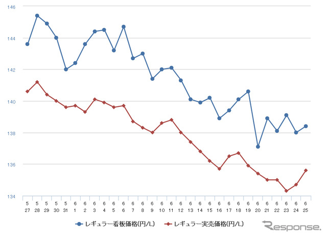 レギュラーガソリン実売価格（「e燃費」調べ）