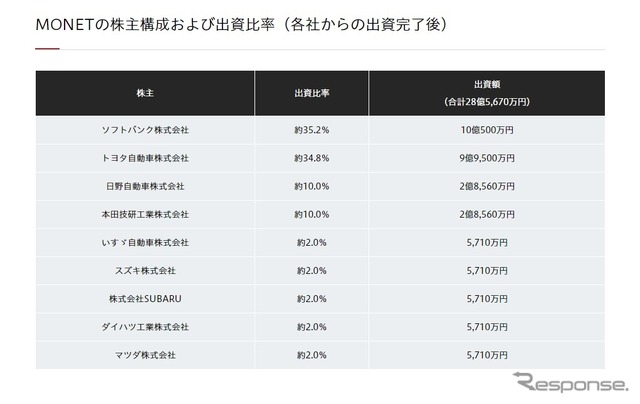 MONETの株主構成および出資比率（各社からの出資完了後）