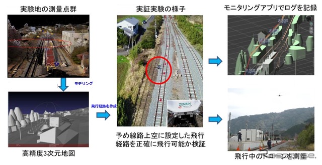 実証実験の手順。比較検証のベースに利用する高精度3次元地図は実験地の測量点群を基に作成している。