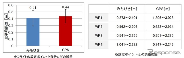 『みちびき』とGPSの測位比較。ログ上では差はほとんどないが、実際の計測では最大誤差が大きかった。