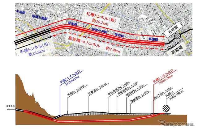 札樽トンネル部分の平面図（上）と縦断面図（下）。手稲トンネルを延伸する形で札幌の市街地区間を地下トンネルで抜けるが、手稲トンネルの出口に近い星置・富丘両工区では有害物質を含む残土の受入れ先が決まらず、着工に至っていない。
