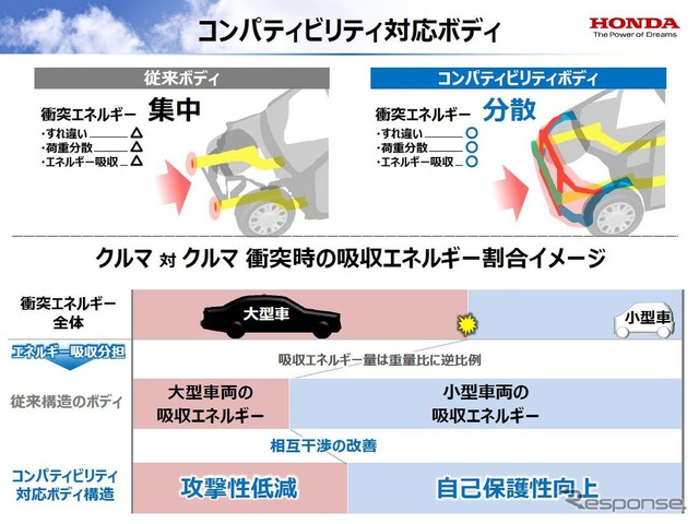 ホンダの衝突実験