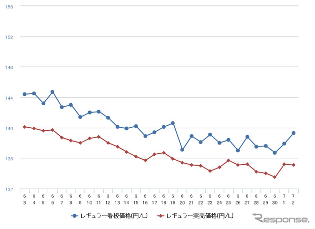 レギュラーガソリン実売価格（「e燃費」調べ）