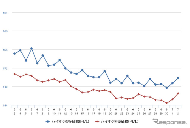 ハイオクガソリン実売価格（「e燃費」調べ）