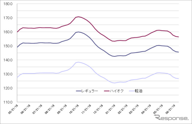 給油所のガソリン小売価格推移（資源エネルギー庁の発表をもとにレスポンス編集部でグラフ作成）