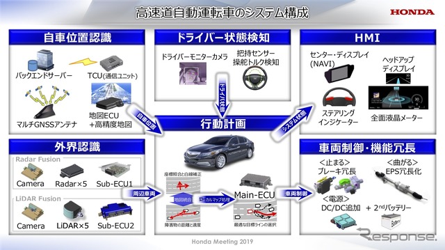 高速道路本線での自動運転車のシステム構成（ホンダミーティング2019）