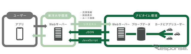 NAVITIME API 提供イメージ