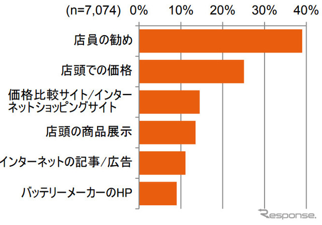 バッテリー購入の際に参考にした情報源 上位6項目（複数回答）