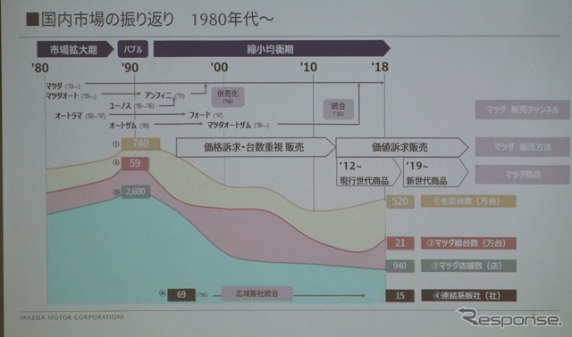 バブル期から現在までのマツダの営業戦略